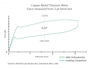 M5™ Thermal Copper Nickel Titanium, Trueform™ I, RECTANGULAR